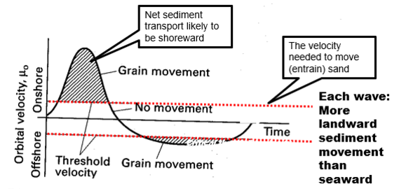 <p>No change in energy, but velocity coming in &gt; going out</p><p>&nbsp;</p><p>Threshold velocity only exceeded on the way in, not on the way out so more grains are moved on the way in -&gt; sediment is piled up onto the land</p>