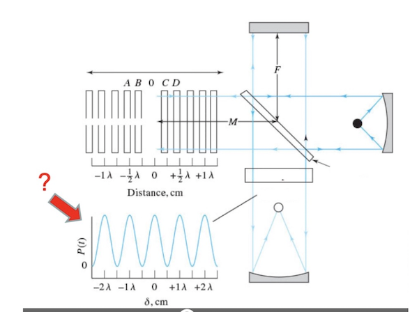 <p>Identify the following component of a Michelson interferometerI</p>
