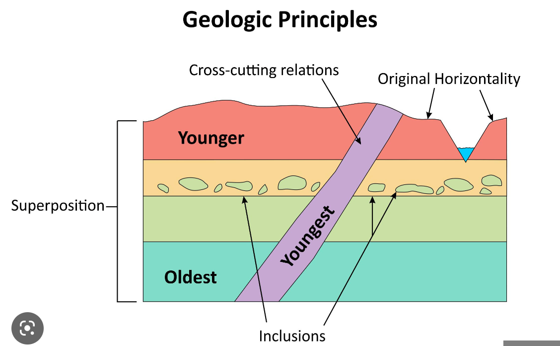 If one geologic feature cuts across another, the feature that has been cut is older
-if a layer of sediment buries a fault, the layer must be younger than the fault