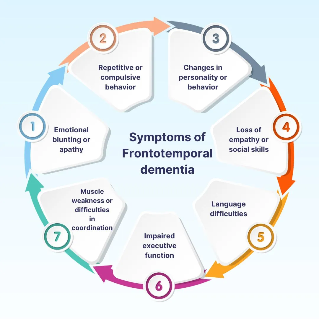 <p>FTD symptoms and diagnosis</p>