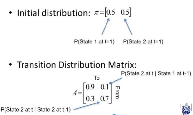 <p>requires</p><ul><li><p>an <strong>initial probability distribution</strong> (PD for the states at the initial time slice)</p></li><li><p>a <strong>transition probability distribution</strong> matrix (determines state changes over time given previous states)</p></li></ul><p>assumes 1st order markov assumption where only immediate previous state is needed to calculate the next state p(ht|ht-1) which is the conditional probability</p><ul><li><p>where current state determines probability distribution of next stat</p></li></ul><p></p>