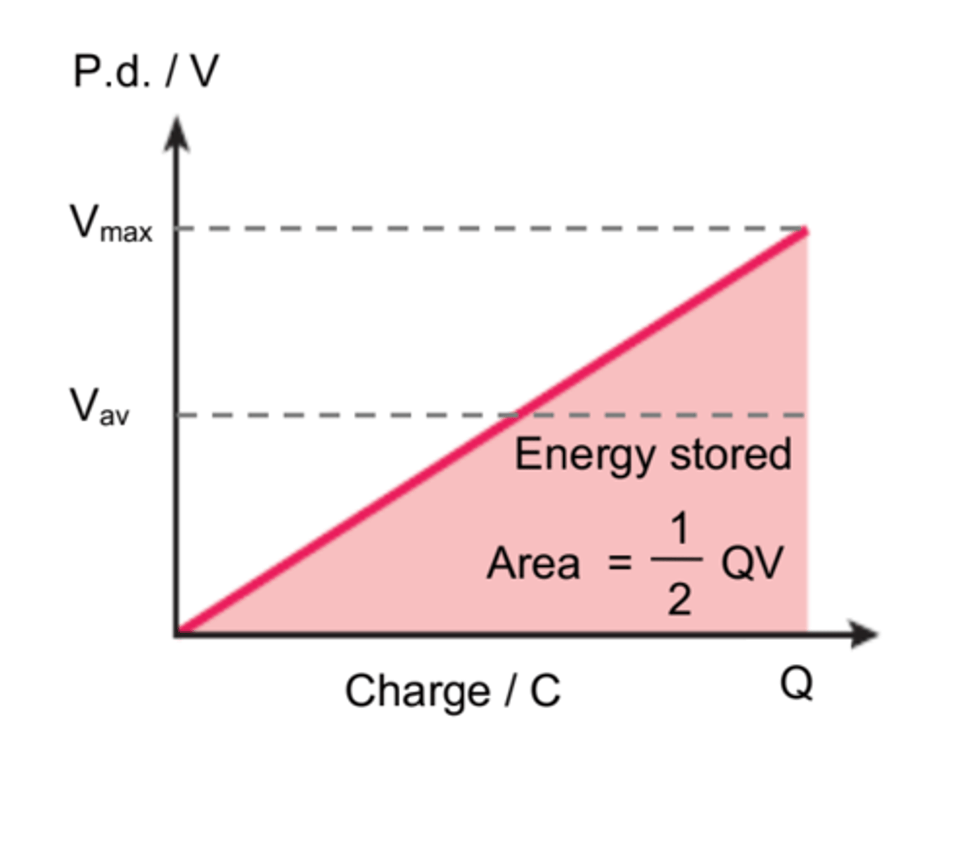 <p>Area under the graph = electrical (potential) energy stored</p><p>area = ½bh</p>