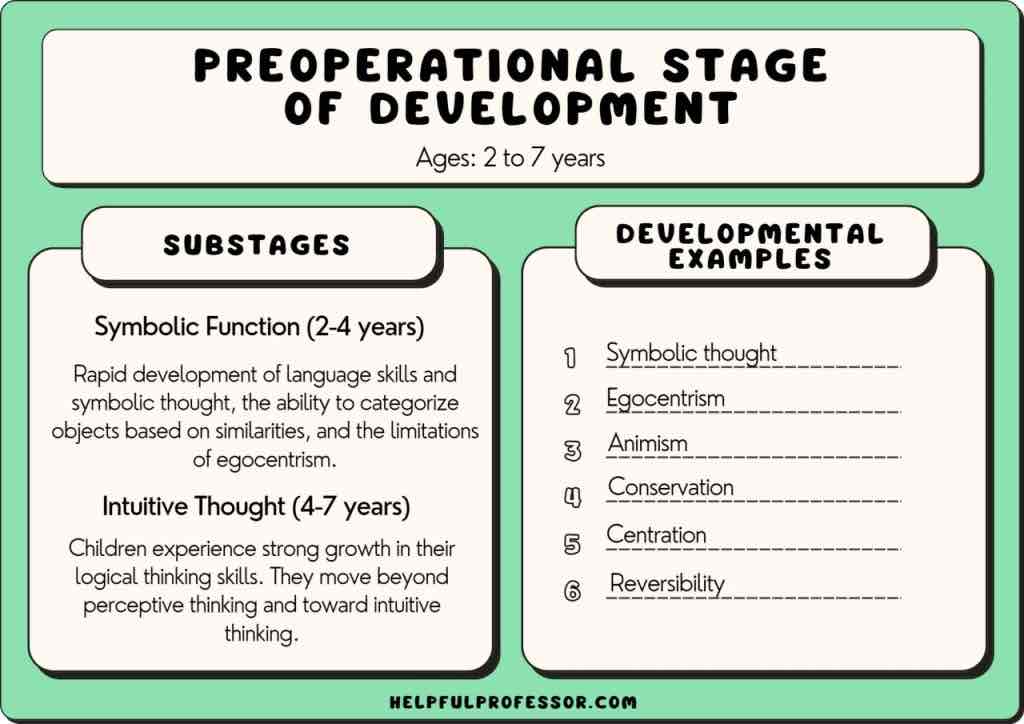 <p>preoperational (piaget)</p>