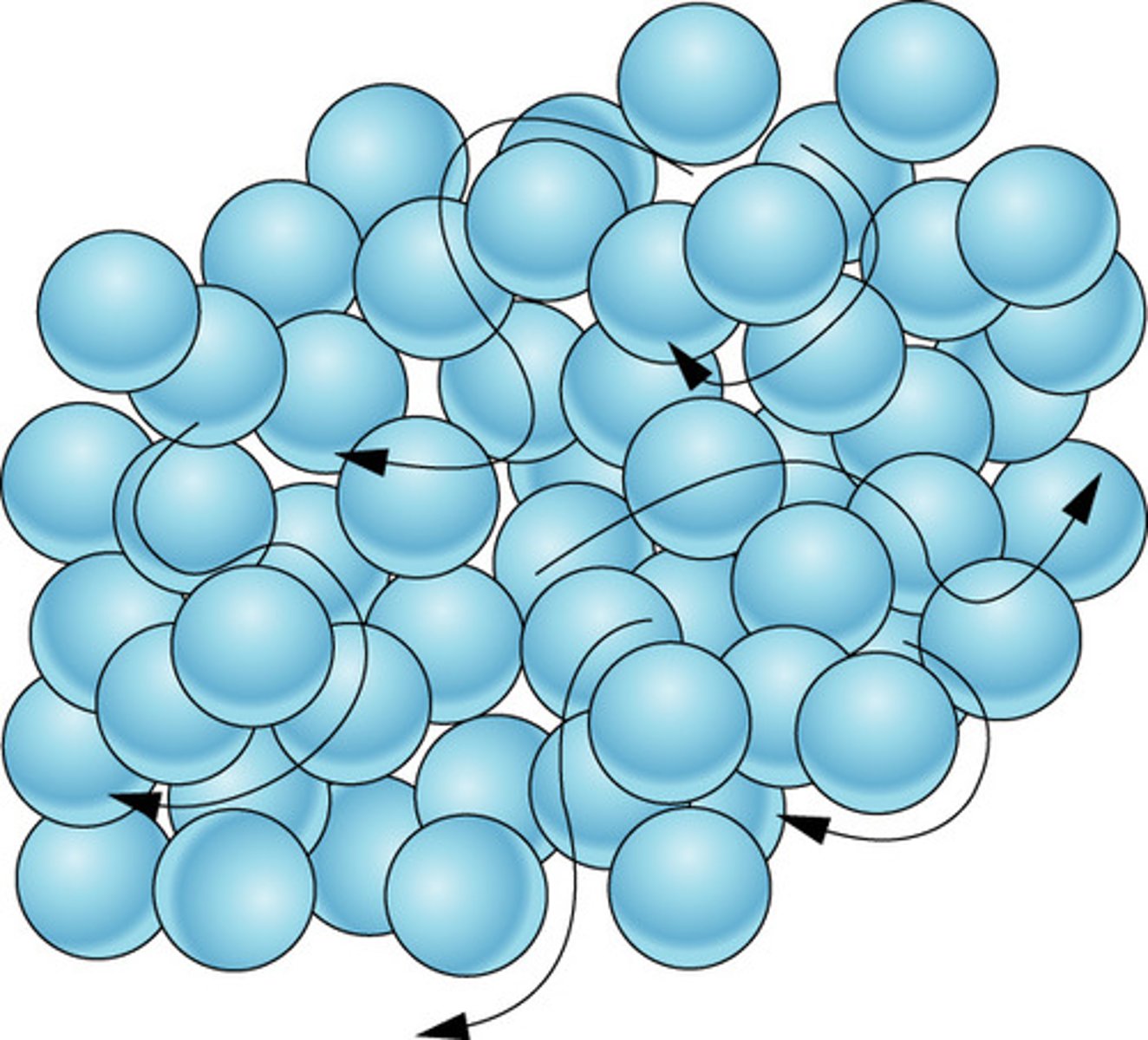 <p>Particles are not uniform in arrangement, small gaps between particles, little Kinetic energy, weaker bonds, no fixed shape, fixed volume</p>