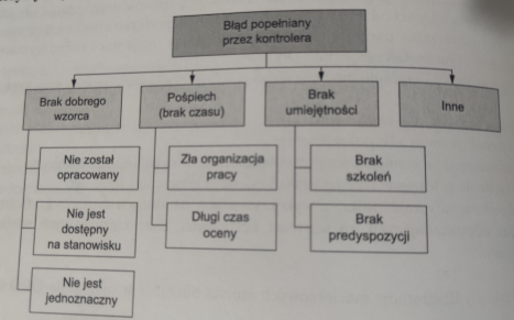 <p>służy do porządkowania przyczyn wywołujących określony problem lub skutek</p>