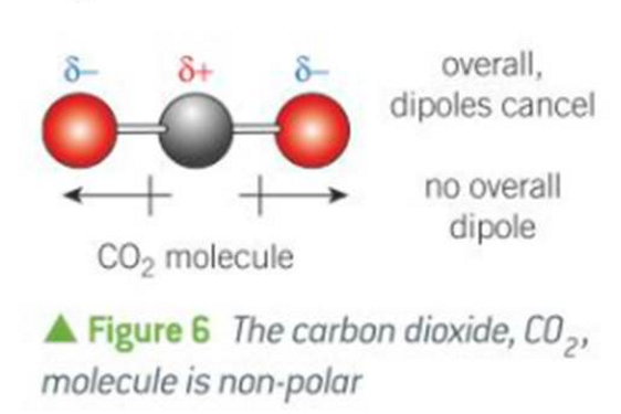 <p>when the dipoles cancel out</p>