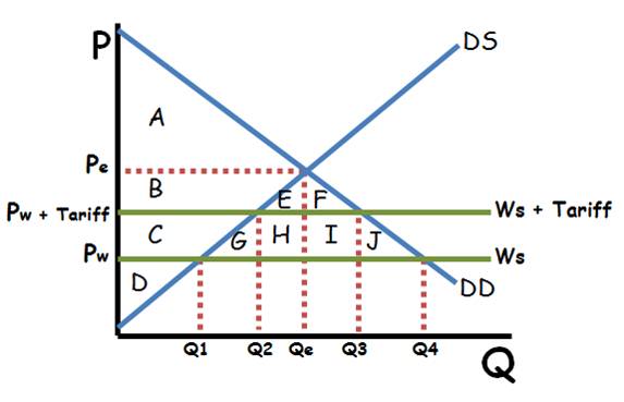 <p><span>No trade:</span><br><span>•Pe and&nbsp;Qe&nbsp;equilibrium</span><br><span>•Consumer surplus A</span><br><span>•Producer surplus&nbsp;BCD</span><br><span>No Tariff:</span><br><span>•Pw&nbsp;is the price</span><br><span>•Q1 domestically produced.</span><br><span>•Q4 is consumed</span><br><span>•Q4-Q1 is imported</span><br><span>•Consumer surplus&nbsp;ABCEFGHIJ</span><br><span>•Producer Surplus D</span><br><span>With Tariff:</span><br><span>•Pw+Tariff&nbsp;is the price</span><br><span>•Q2 domestically produced</span><br><span>•Q3 domestically&nbsp;consumed</span><br><span>•Q3-Q2 is imported</span><br><span>•Consumer Surplus&nbsp;ABEF</span><br><span>•Producer Surplus&nbsp;CD</span><br><span>•Tax Revenue&nbsp;HI</span><br><span>•Deadweight loss&nbsp;GJ</span></p>