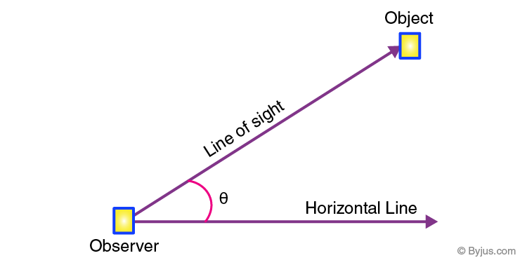<p><span>The angle of elevation is the angle between the observer's line of sight and the horizontal line (when the object is above the horizontal).</span></p>