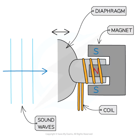 <ul><li><p>when sound waves reach the microphone, the pressure variations cause the sensitive diaphragm to vibrate</p></li><li><p>in turn, this moves the coil back and forth through the mag field of the magnet, cutting field lines</p></li><li><p>induces an alternating p.d. in the coil → alternating current</p></li><li><p>frequency of the current is proportional to the sound signal frequency, sent to a loudspeaker</p></li></ul>