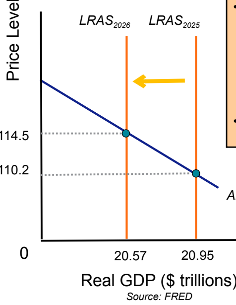 <p>INFLATION</p><ul><li><p>Price level: INCREASES</p></li><li><p>GDP: DECREASES</p></li></ul><p></p><p></p>