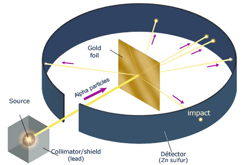 <p>Gold Foil Experiment</p><p>discovered the positively-charged nucleus</p><p></p>
