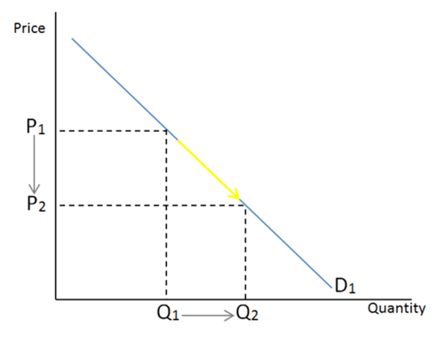 <p>Increase = point moves down and right; Decrease = point moves up and left.</p>