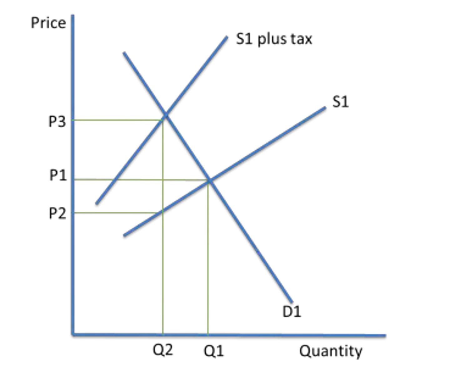 <p>Shifts the supply curve left, increases price, and reduces quantity traded.</p>
