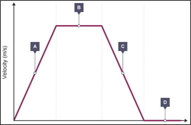 <p>In a velocity time graph, the gradient = ? </p>