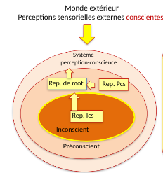 le moi et les représentations internes