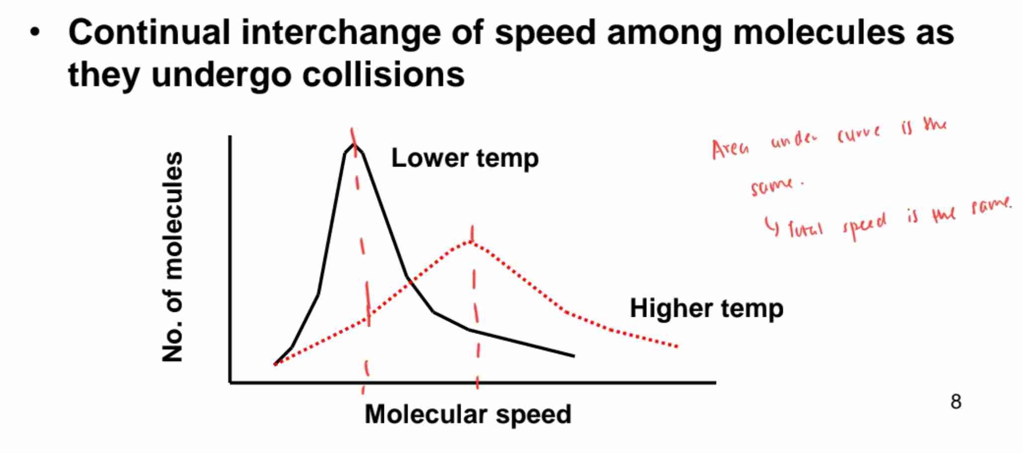 <p>Not all molecules move at the same speed; higher T broadens distribution.</p>