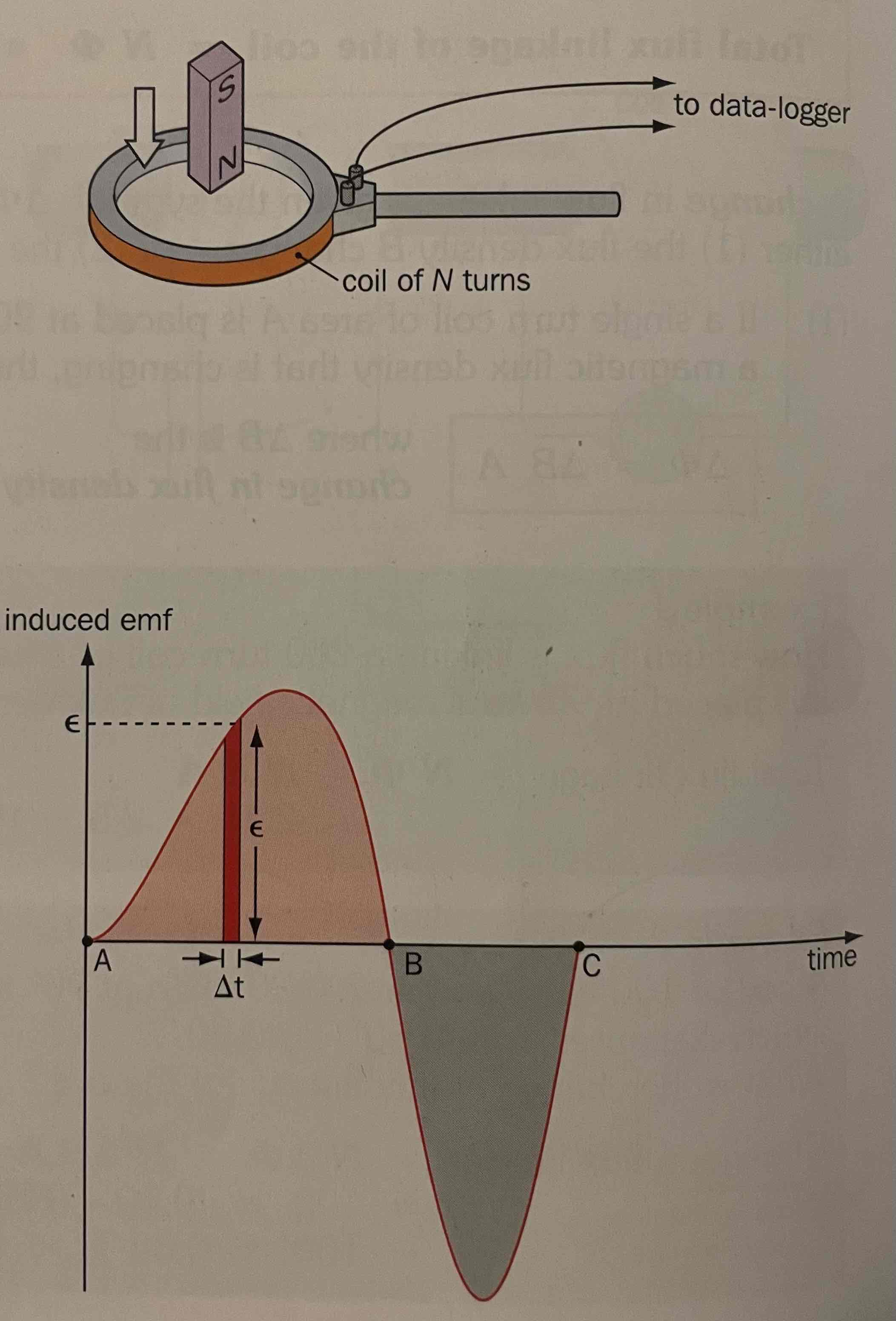 <p>sinusoidal curve. areas in each curve are equal: it shows magnitude of emf induced .second half of the curve is slim and thin since the rate of change increases as it is at a higher velocity at the bottom  of the coil (gravity) max emf induced is greater.</p>