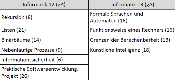 <p>12 gA:</p><ul><li><p>Rekursion (8)</p></li><li><p>Listen (21)</p></li><li><p>Binärbäume (14)</p></li><li><p>Nebenläufige Prozesse (9)</p></li><li><p>Informationssicherheit (6)</p></li><li><p>Praktische SW-Entwicklung (26)</p></li></ul><p></p><p>13 gA:</p><ul><li><p>Formale Sprachen und Automaten (16)</p></li><li><p>Funktionsweise eines Rechners (16)</p></li><li><p>Grenzen der Berechenbarkeit (13)</p></li><li><p>Künstliche Intelligenz (18)</p></li></ul><p></p>