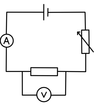 <p><strong>Required Practical - Investigating Different Components.</strong></p><p><strong>Apparatus:</strong></p><ul><li><p>Wires</p></li><li><p>Ammeter</p></li><li><p>Milliammeter</p></li><li><p>Voltmeter</p></li><li><p>12V, 24W filament lamp</p></li><li><p>Resistor</p></li><li><p>Diode &amp; protective resistor</p></li><li><p>Variable resistor</p></li><li><p>Variable power supply</p></li></ul><p><strong>Method:</strong></p><ol><li><p>Construct the circuit as shown in the diagram.</p></li><li><p>Set the variable power supply or variable resistor to the lowest setting for potential difference.</p></li><li><p>Record the current and voltage over the resistor.</p></li><li><p>Increase the current from the power supply by 2V and repeat your readings.</p></li><li><p>Change the resistor to a filament lamp and repeat the experiment.</p></li><li><p>Change the filament to a diode and protective resistor (to restrict high current flowing through the diode), ensuring the diode is in the correct direction to allow the flow of current through. Change the ammeter to a milliammeter, since the current measured will be smaller than for the other components.</p></li><li><p>Plot a graph of current against voltage for each component.</p></li></ol><p><strong>Expected Results:</strong></p><ul><li><p>The resistor should have a graph with a straight line through the origin. It should follow Ohm’s law (resistance is constant).</p></li><li><p>The filament lamp and diode should have a graph which isn’t linear as they’re non-ohmic conductors.</p></li></ul><p><strong>Safety Precautions:</strong></p><ul><li><p>Wires and components may become hot after a current passes through. Allow to cool before handling.</p></li><li><p>Disconnect the power supply when not taking readings to prevent overheating.</p></li><li><p>Too high a voltage may damage components and cause excessive heating. Switch your circuit off if you think the voltage is too high.</p></li></ul>