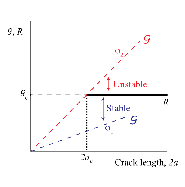 <ul><li><p>If G below R, crack will not grow hence stable until Gc = reached, Gc = R</p></li><li><p>At <span>σ2 fracture occurs + crack propagation = unstable i.e. G grows but R stays constant </span></p></li><li><p><span>2a</span><sub>o</sub><span> = defect size</span></p></li></ul>