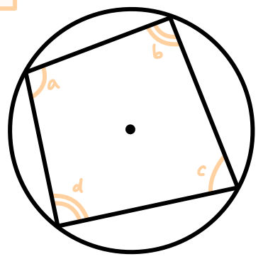 <p>opposite angles are supplementary (a+c = 180°, b+d = 180°)</p>