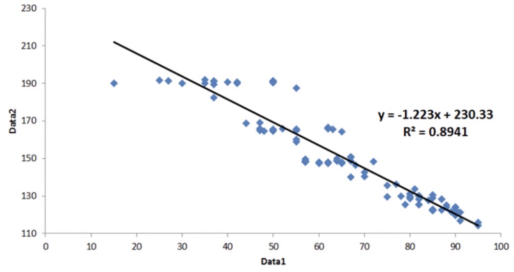 <p>A line is moving from the top left to bottom right on a scatter graph. Is this a positive or negative correlation?</p>