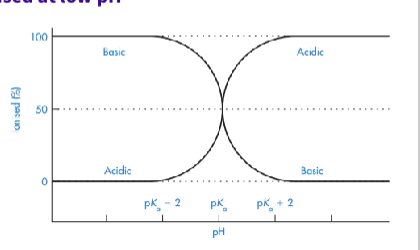 <ul><li><p>The degree of ionisation </p></li><li><p><span><span>When pH = pKa, the drug is 50% ionised and 50% unionised</span></span></p></li></ul><p></p><p><span><span>- If pH &gt; pKa → acidic drugs are mostly ionised at high ph </span></span></p><p><span><span>- If pH &lt; pKa → basic drugs are mostly ionised at low pH</span></span></p><p></p><p><span><span>Unionised form = more lipid-soluble and better absorbed </span></span></p><ul><li><p><span><span>Ionised form = more soluble, less<br>absorbed</span></span></p></li></ul><p></p>