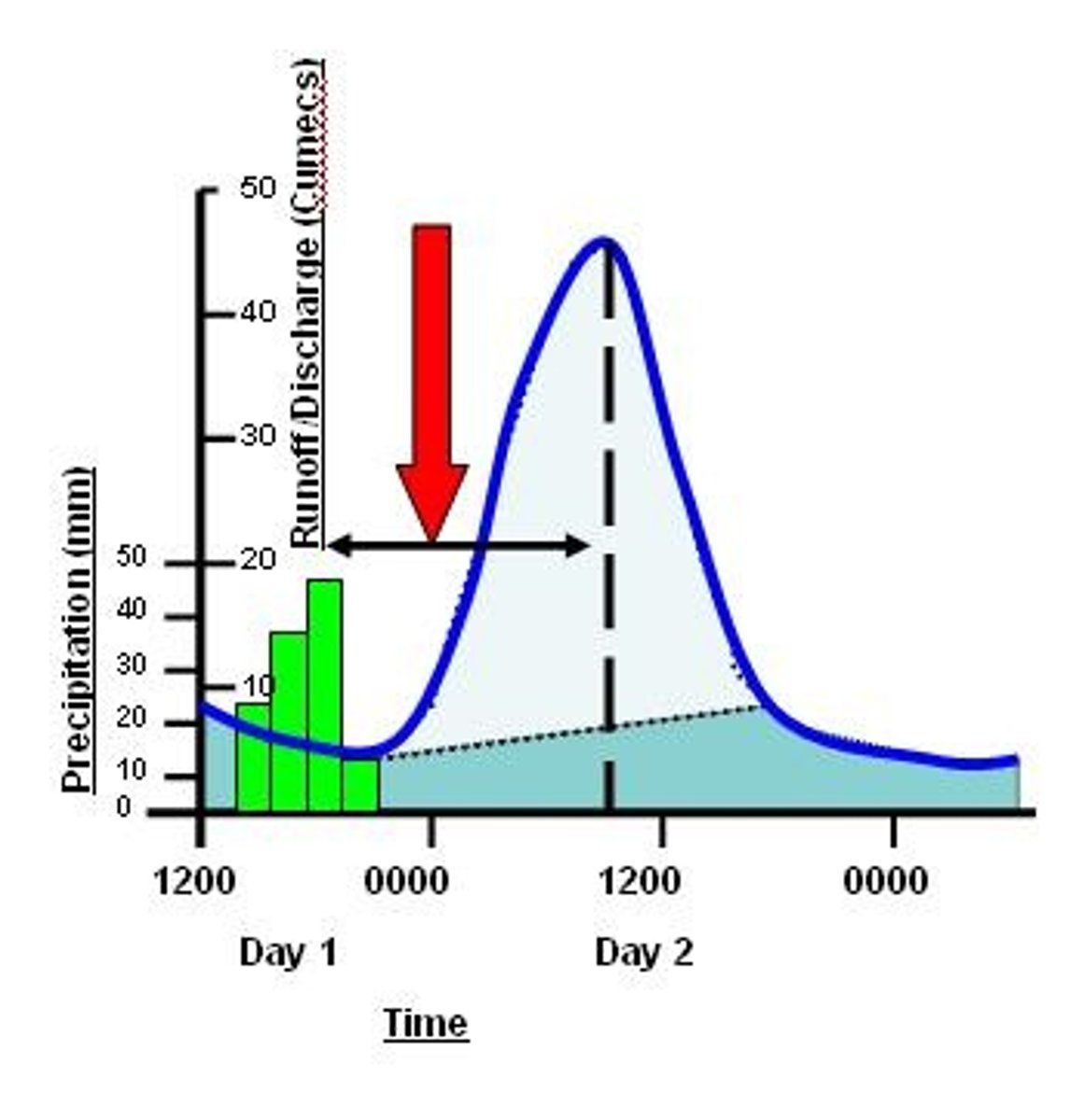 <p>Time between peak rainfall and peak discharge.</p>