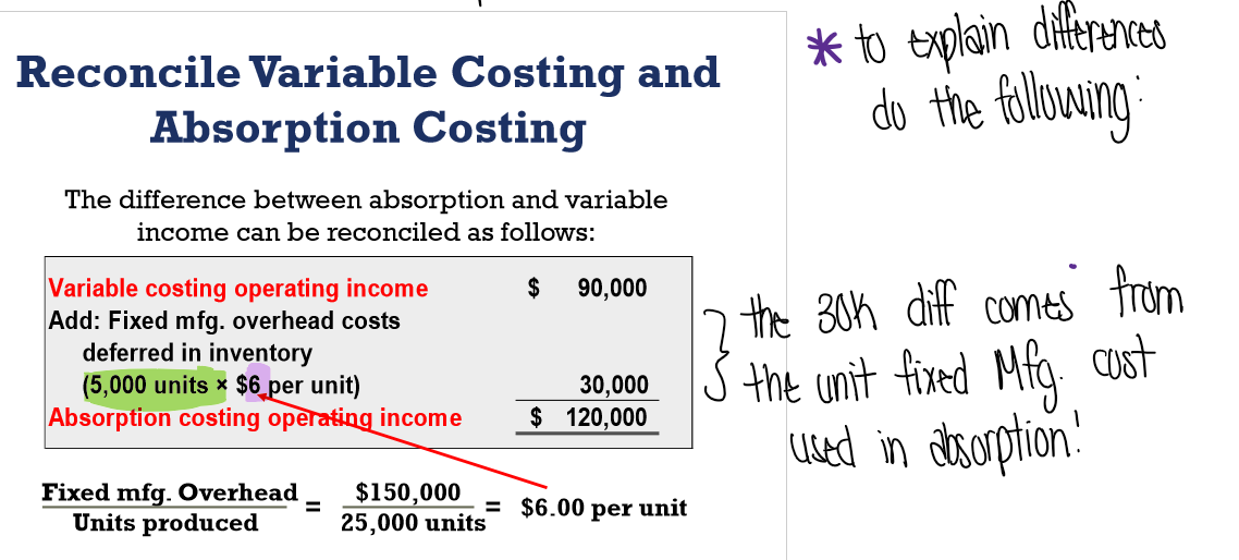 <p>Take the leftover inventory for the period (not sold) & multiply by the additional fixed mfg. overhead per unit under absorption</p><p>25,000 - 20,000 = 5000 x $6 = 30,000</p><p>Or just find the difference if given 2 numbers</p>
