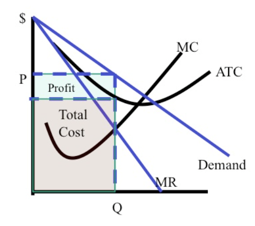 Profit maximising Q-point on ATC curve-corresponding price-0