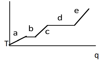 <p>Heating- Cooling Curve</p>