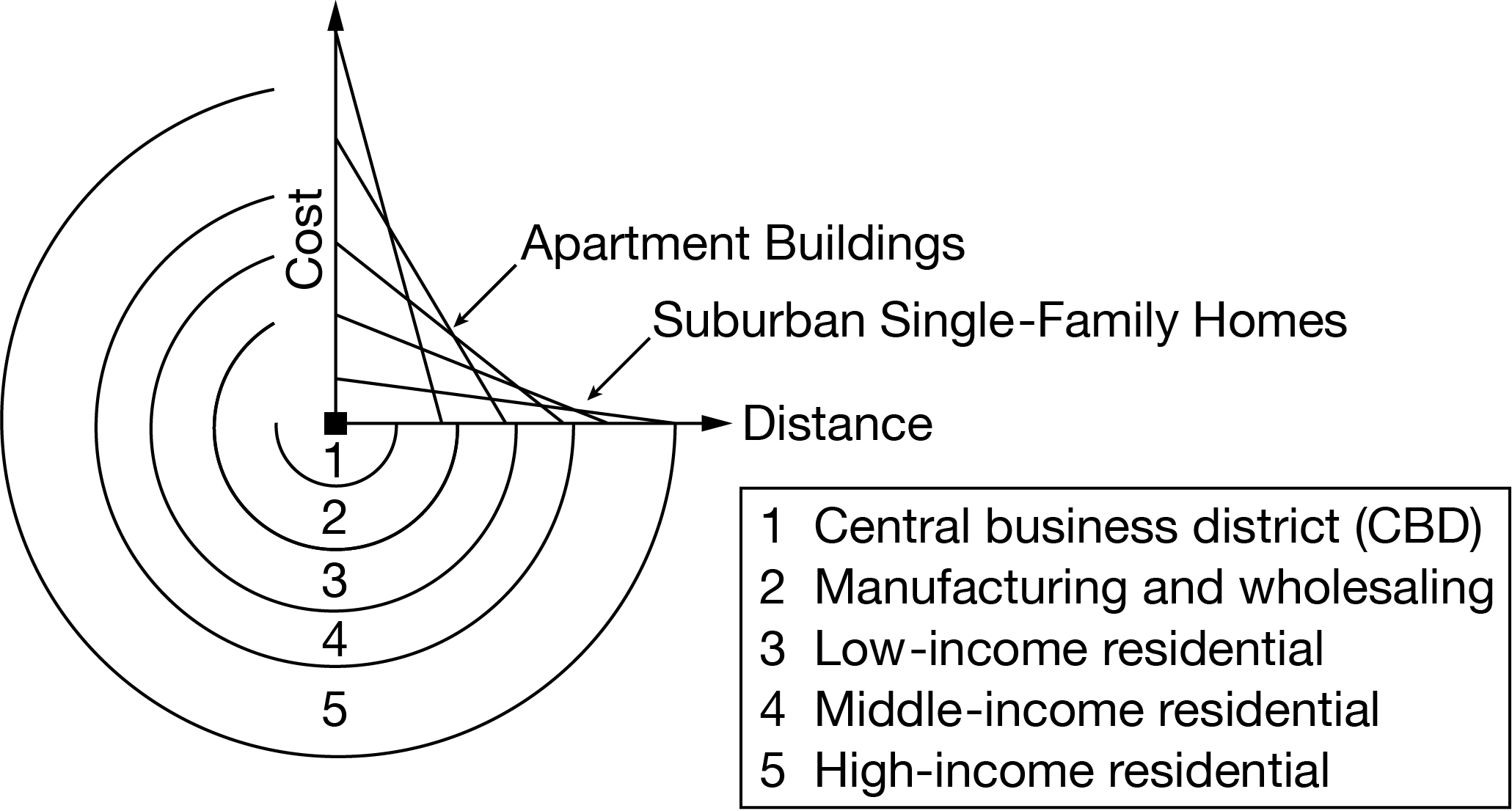 <p>Based on a comparison of commercial space and residential housing, the Burgess concentric zone model shown best represents which of the following patterns?</p><p>Responses</p><p><strong>A</strong></p><p>Urban land use in large Canadian cities with service and technology economies, where specialized suburban central business districts with higher land prices are found on the urban periphery</p><p><strong>B</strong></p><p>Mixed-use urban development in East Coast cities such as New York City with service and technology economies, where residential gentrification occurs near the central business district in areas with lower land prices</p><p><strong>C</strong></p><p>Urban growth in Midwestern cities such as Chicago during the Industrial Era, where suburban growth rings surrounded a single central business district with higher land prices</p><p><strong>D</strong></p><p>High-income housing within West Coast cities during the late 1800s, because the model was based on ethnic neighborhoods in San Francisco that formed distinct sectors in areas with higher land prices</p><p><strong>E</strong></p><p>Suburban growth in Southeastern cities in the late twentieth century, because the model was based on Atlanta where gated residential communities are found on the urban periphery in areas with lower land prices</p>
