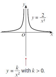 <p>y=k/x²</p>