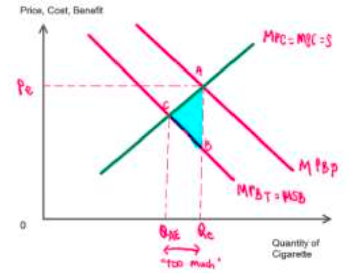 <p>There will be 2 demand curves. The percieved Marginal Social Benefit (right) and the true Marginal Social Benefit (left).<br>The quantity demanded is too much. The shaded region represents how much people are overpaying for the good (The deadweight loss)</p>