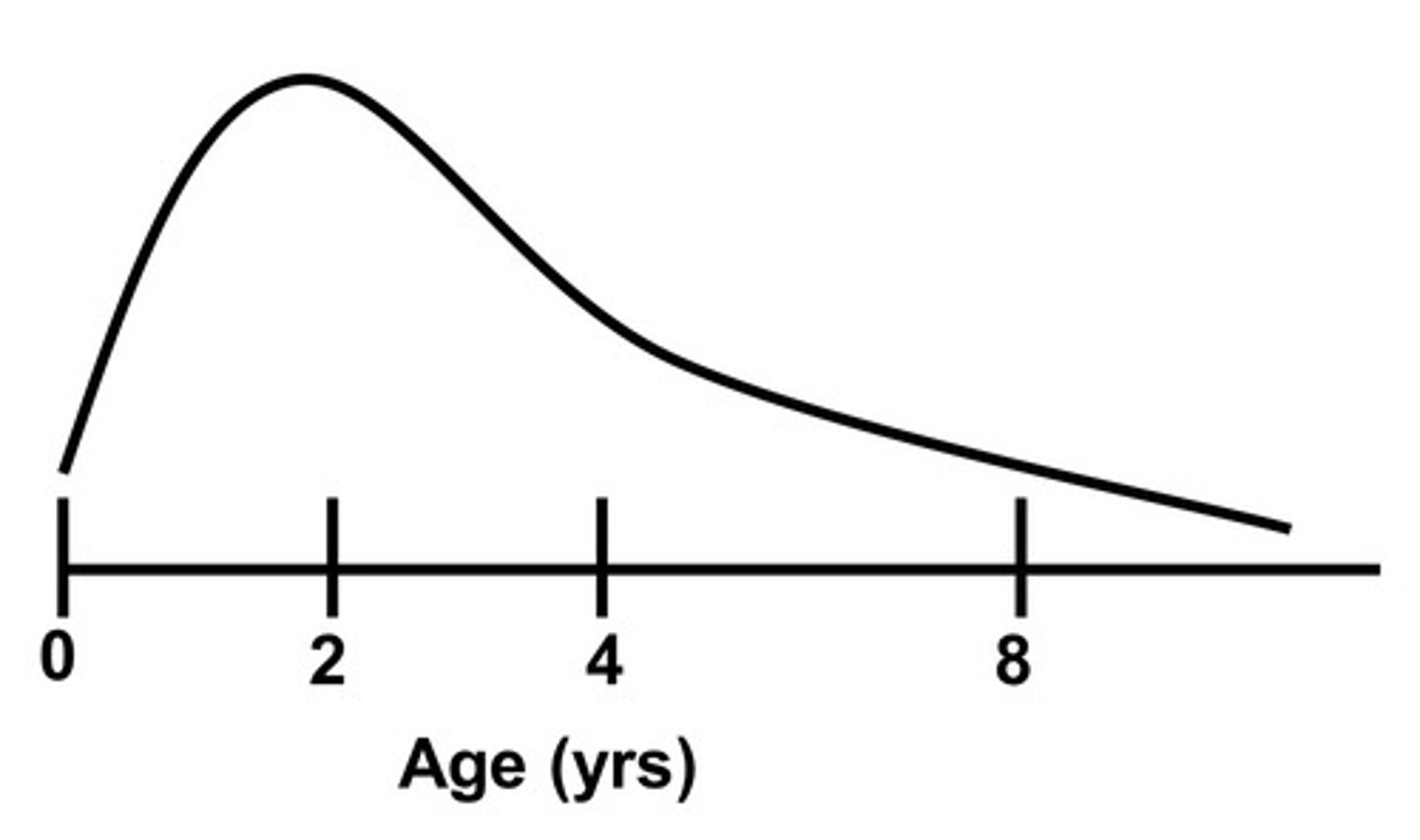 <p>never - just a slow gradual decline</p>