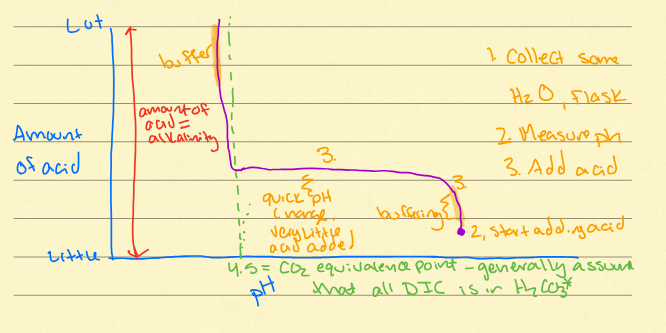 <p>put data into USGS calculate and get alkalinity in mg/L HCO3 - </p><p>In karst waters, alkalinity roughly equals [HCO3-] so amount of acid = alkalinity</p>