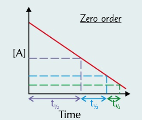 <p>half life of a zero order reaction where the rate doesn’t change</p>