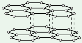 <ul><li><p>Each carbon atom forms<strong> three covalent bonds</strong>, creating <strong>layers</strong> of <strong>carbon atoms</strong></p></li><li><p><strong>Soft + slippery</strong> - layers are held together <strong>weakly </strong>by <strong>intermolecular forces</strong>, so are free to slide over each other</p></li><li><p><strong>High melting point</strong> - covalent bonds in layers need <strong>lots of energy</strong> to break</p></li><li><p><strong>Conducts electricity</strong> - only <strong>3 </strong>out of carbon’s 4 outer electrons are used in bonds, so each C atom has <strong>1 delocalised</strong> (free)<strong> electron</strong> that can move</p></li></ul>