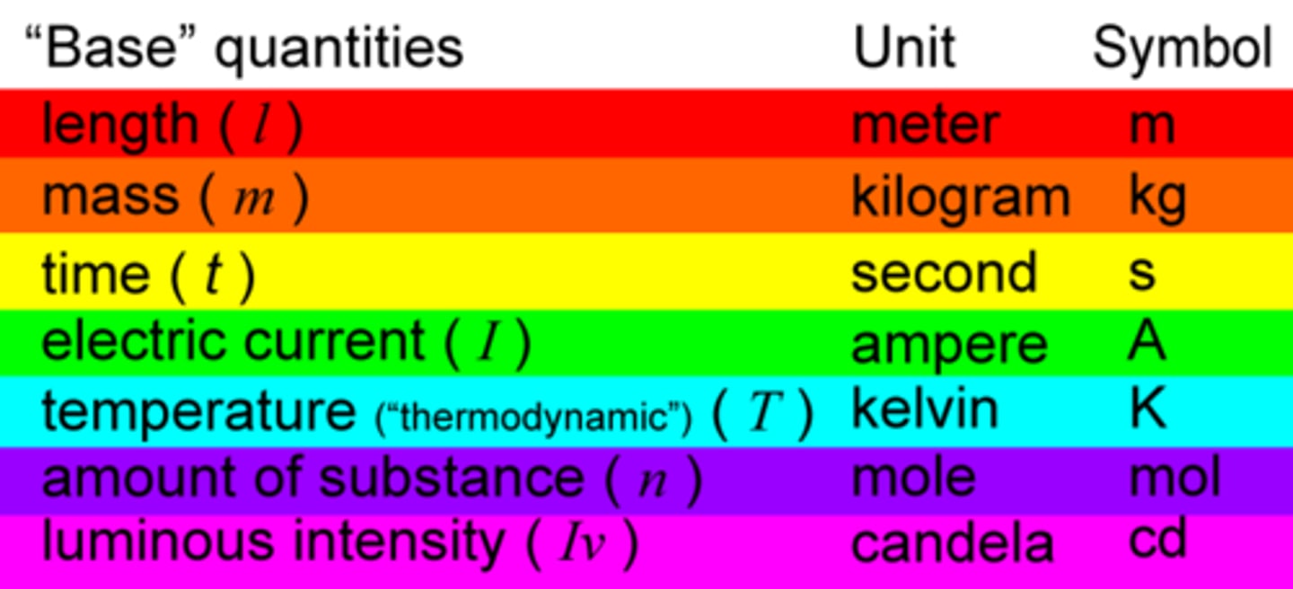 <p>International System of Units: a system of physical units (SI units) based on the metre, kilogram, second, ampere, kelvin, candela, and mole, together with a set of prefixes to indicate multiplication or division by a power of ten.</p>
