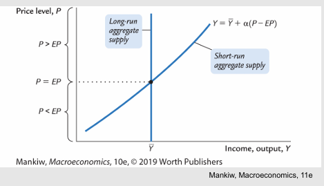 <p>Deriving the AS curve: </p>