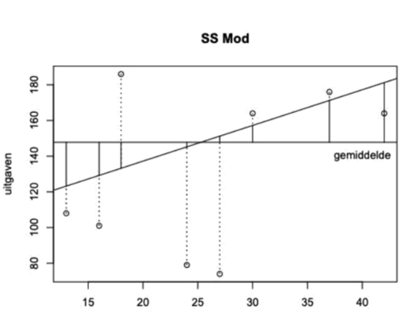 <p>We kijken naar de afwijkingen tussen ŷᵢ en ȳ.</p>