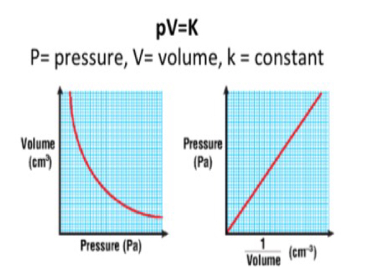 <p>At constant temperature the volume of a fixed mass of gas is inversely proportional to its pressure (pressure increases - volume decreases and vice versa)</p>