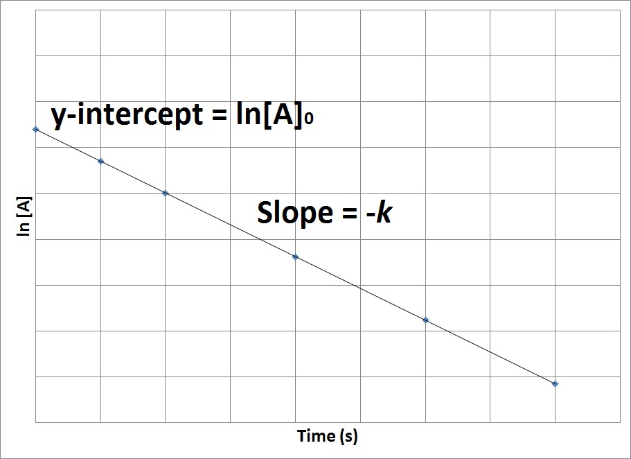 <p>ln[ ] vs Time will plot a straight line for a reaction of the</p>