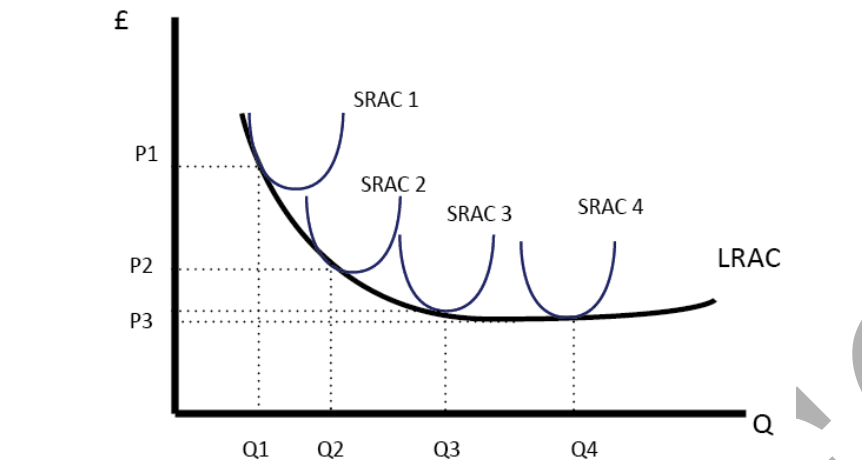 <p>Cost v output.<br><br>Due to economies of scale, position of SR Average Cost moves down in the LR. (before moving up again due to diseconomies of scale.)<br><br>Envelop all the SRAC. Tangent.</p>