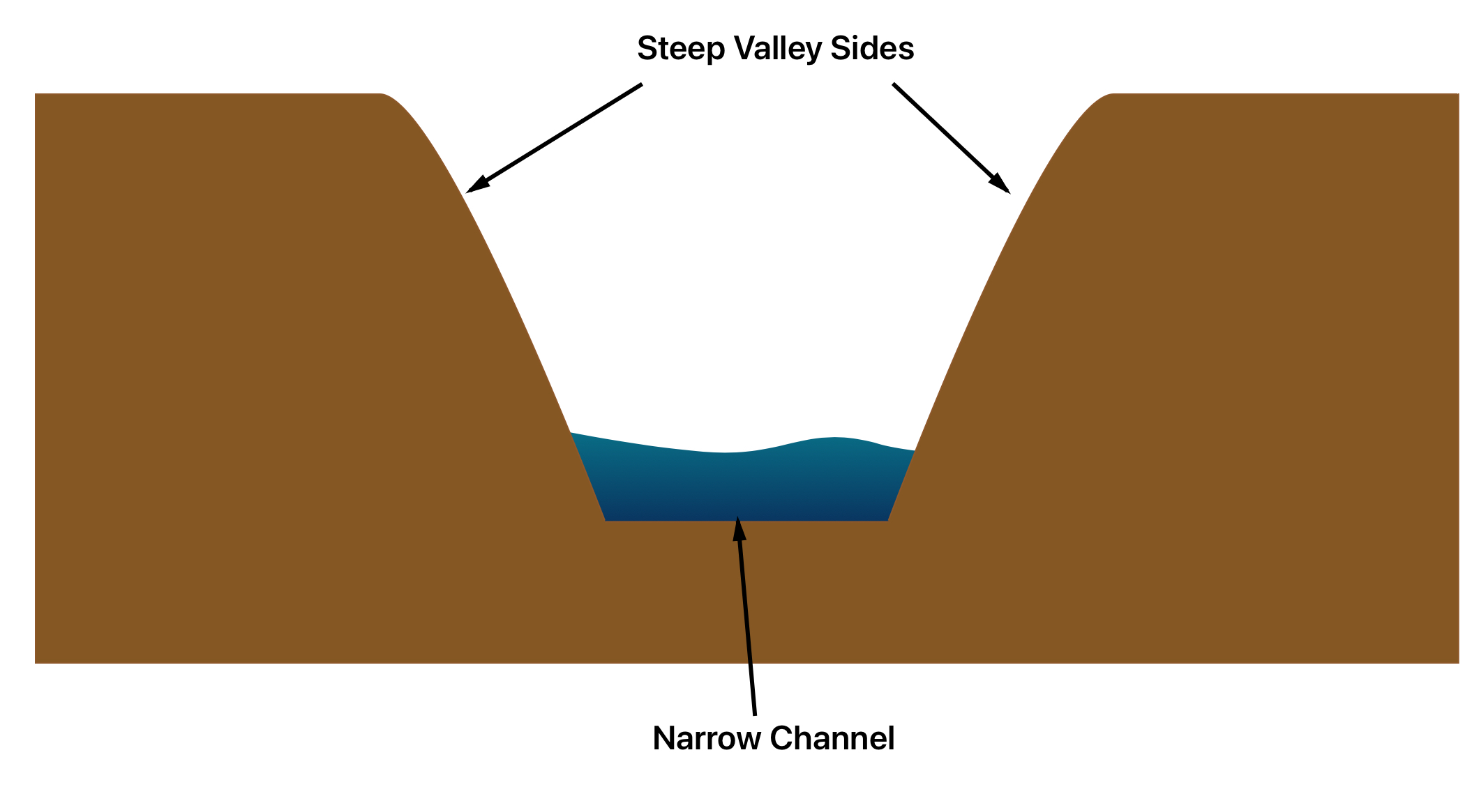 <p>Upper course of a river:</p>