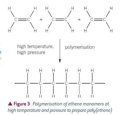<p>heating a large number of ethene monomers at high pressure</p>