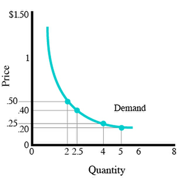 <p>Graph C shows a demand curve that is:</p><p>(A) unit elastic</p><p>(B) elastic</p><p>(C) inelastic</p><p>(D) perfectly inelastic</p><p>(E) perfectly elastic</p>