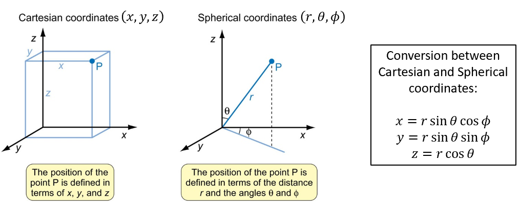 <p>atoms are spherical so spherical polar coordinates are used</p>