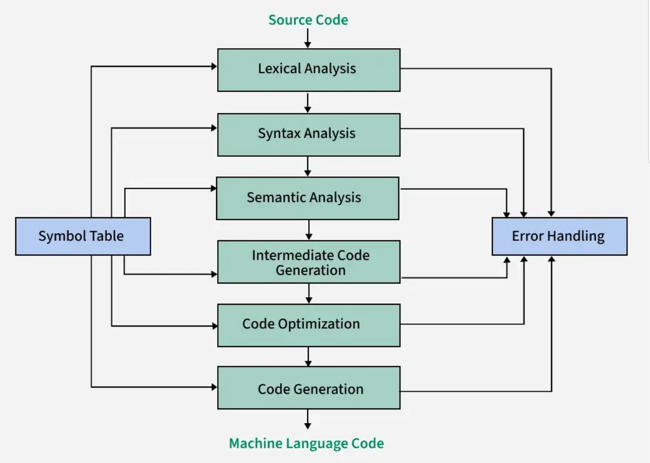 <p>Explain the different Phases of a Compiler</p>