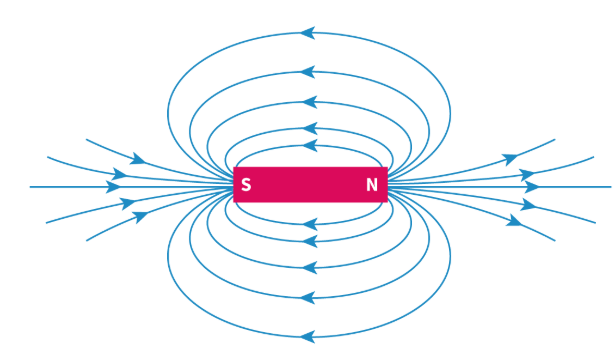 <p><span>An aid for visualising magnetic fields. The arrow on each field line shows direction as they point towards the south pole and away from the north pole. The density of the field lines indicates the field strength.</span></p>